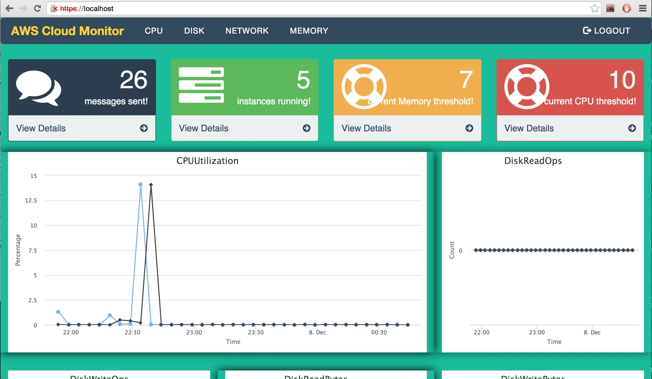 Amazon EC2 Instance Monitoring dashboard showing real-time cloud infrastructure metrics, CPU, memory, network, and disk statistics
